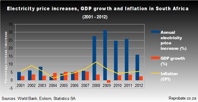 Electricity price increases, GDP growth and inflation in SA