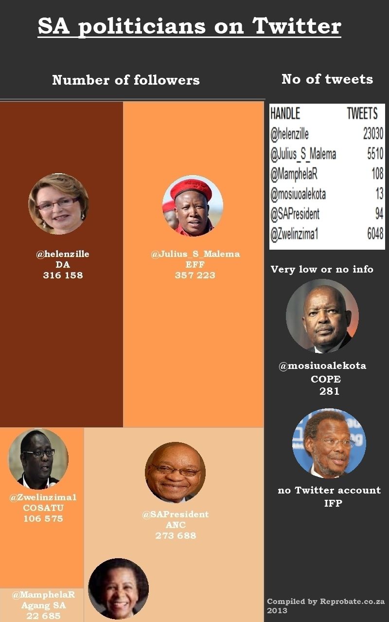 SA politicians and their Twitter stats