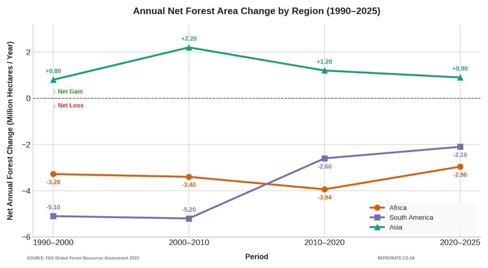 Annual net forest cover change per region